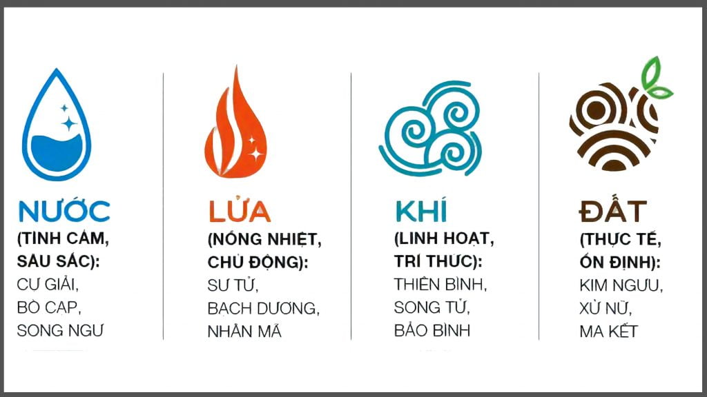 4 nhóm nguyên tố hoàng đạo